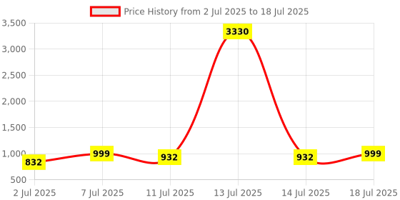 myntra.com KALINI Striped Pure Georgette Designer Saree kalini Price History Graph from 2 Jul 2025 to 18 Jul 2025