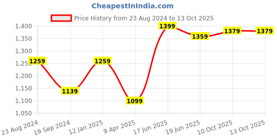 myntra.com KALINI Striped Pure Georgette Ready to Wear Saree kalini Price History Graph from 23 Aug 2024 to 13 Oct 2025