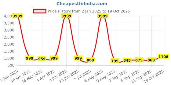 myntra.com KALINI Striped Pure Georgette Ready to Wear Saree kalini Price History Graph from 2 Jan 2025 to 19 Oct 2025