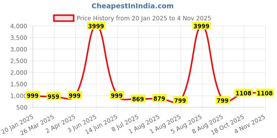 myntra.com KALINI Striped Pure Georgette Ready to Wear Saree kalini Price History Graph from 20 Jan 2025 to 3 Nov 2025