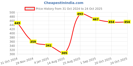 myntra.com KALINI Striped Pure Georgette Saree kalini Price History Graph from 31 Oct 2024 to 22 Oct 2025