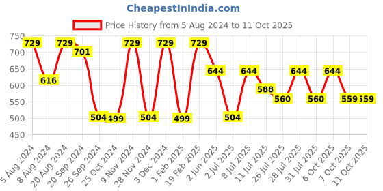 myntra.com KALINI Striped Pure Georgette Saree kalini Price History Graph from 5 Aug 2024 to 10 Oct 2025