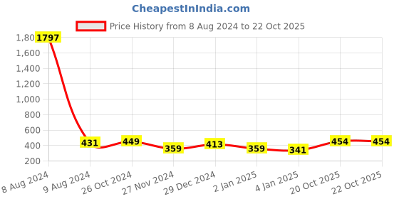 myntra.com KALINI Striped Pure Georgette Saree kalini Price History Graph from 8 Aug 2024 to 22 Oct 2025