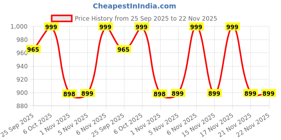 myntra.com KALINI Striped Pure Georgette Saree kalini Price History Graph from 25 Sep 2025 to 21 Nov 2025
