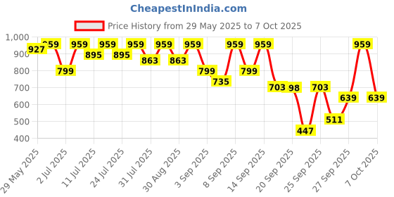 myntra.com KALINI Striped Pure Georgette Saree kalini Price History Graph from 29 May 2025 to 4 Oct 2025
