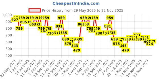 myntra.com KALINI Striped Pure Georgette Saree kalini Price History Graph from 29 May 2025 to 21 Nov 2025