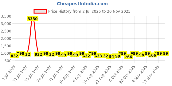 myntra.com KALINI Striped Pure Georgette Saree kalini Price History Graph from 2 Jul 2025 to 19 Nov 2025