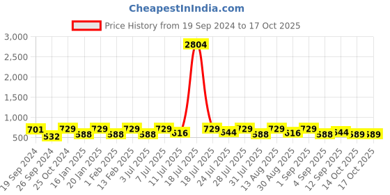 myntra.com KALINI Striped Pure Georgette Saree With Sequinned Blouse kalini Price History Graph from 19 Sep 2024 to 14 Oct 2025
