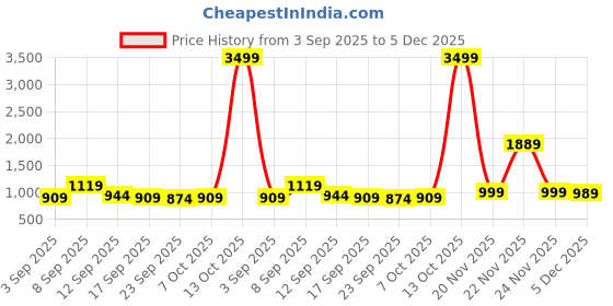 myntra.com KALINI Striped Ready to Wear Saree With Unstitched Blouse Piece kalini Price History Graph from 3 Sep 2025 to 5 Dec 2025