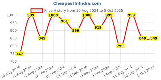 myntra.com KALINI Striped Regular Beads and Stones Kurta with Trousers & With Dupatta kalini Price History Graph from 30 Aug 2024 to 5 Oct 2025