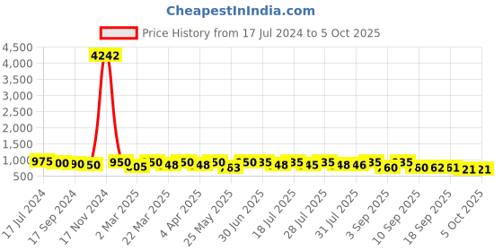 myntra.com KALINI Striped Regular Mirror Work Kurta With Trousers & Dupatta kalini Price History Graph from 17 Jul 2024 to 5 Oct 2025