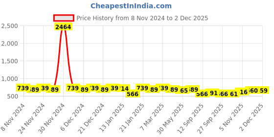 myntra.com KALINI Striped Regular Straight Kurta with Trousers kalini Price History Graph from 8 Nov 2024 to 2 Dec 2025