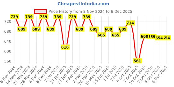 myntra.com KALINI Striped Regular Straight Kurta with Trousers kalini Price History Graph from 8 Nov 2024 to 4 Dec 2025