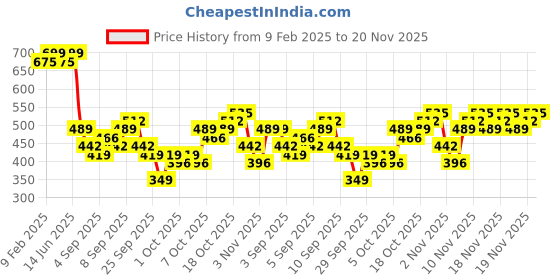 myntra.com KALINI Striped Regular Straight Kurta with Trousers kalini Price History Graph from 9 Feb 2025 to 20 Nov 2025