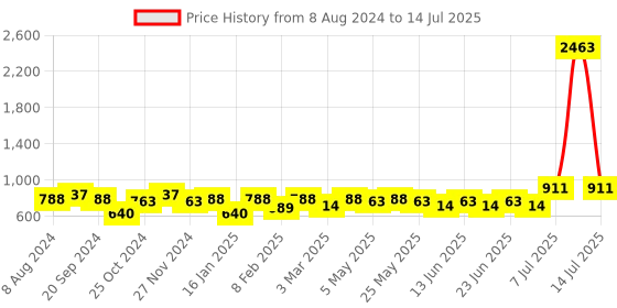 myntra.com KALINI Striped Regular Thread Work Kurta with Palazzos kalini Price History Graph from 8 Aug 2024 to 14 Jul 2025