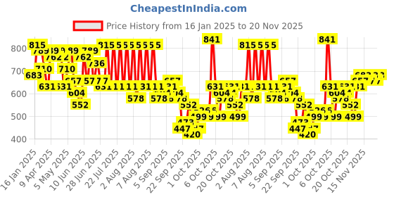 myntra.com KALINI Striped Regular Thread Work Kurta With Trousers kalini Price History Graph from 16 Jan 2025 to 20 Nov 2025