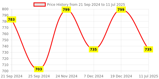 myntra.com KALINI Striped Regular Thread Work Kurta with Trousers & With Dupatta kalini Price History Graph from 21 Sep 2024 to 11 Jul 2025