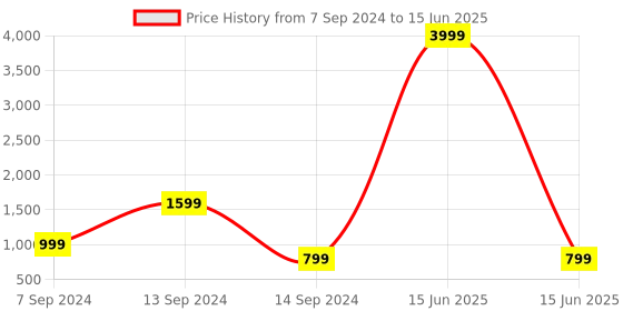 myntra.com KALINI Striped Regular Thread Work Pure Cotton A-line Kurta With Pyjamas kalini Price History Graph from 7 Sep 2024 to 15 Jun 2025