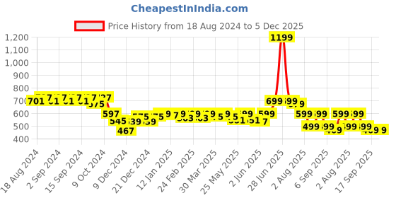 myntra.com KALINI Striped Roll-Up Sleeves Shirt Style Top kalini Price History Graph from 18 Aug 2024 to 5 Dec 2025
