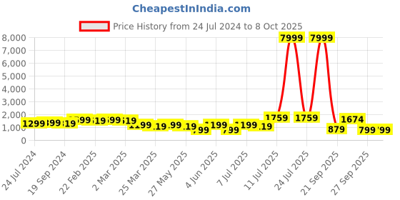 myntra.com KALINI Striped Round Neck Anarkali Kurta with Trousers & Dupatta kalini Price History Graph from 24 Jul 2024 to 8 Oct 2025