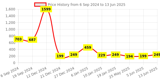 myntra.com 7threads KALINI Striped Round Neck Crepe Straight Kurta 7threads Price History Graph from 6 Sep 2024 to 13 Jun 2025
