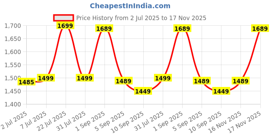 myntra.com KALINI Striped Round Neck Empire Gotta Patti Anarkali Kurta with Palazzos & Dupatta kalini Price History Graph from 2 Jul 2025 to 17 Nov 2025