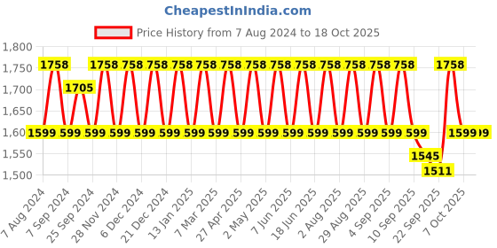 myntra.com KALINI Striped Round Neck Gotta Patti Chanderi Cotton Kurti with Salwar & Dupatta kalini Price History Graph from 7 Aug 2024 to 18 Oct 2025