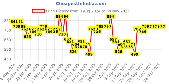 myntra.com KALINI Striped Round Neck Kurta with Trousers kalini Price History Graph from 8 Aug 2024 to 30 Nov 2025