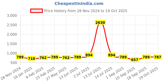 myntra.com KALINI Striped Round Neck Kurta with Trousers kalini Price History Graph from 28 Nov 2024 to 18 Oct 2025