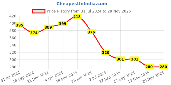 myntra.com KALINI Striped Round Neck Long Sleeves Crop Top kalini Price History Graph from 31 Jul 2024 to 29 Nov 2025