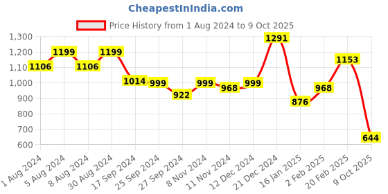myntra.com KALINI Striped Round Neck Regular Kurta with Trousers & Dupatta kalini Price History Graph from 1 Aug 2024 to 9 Oct 2025