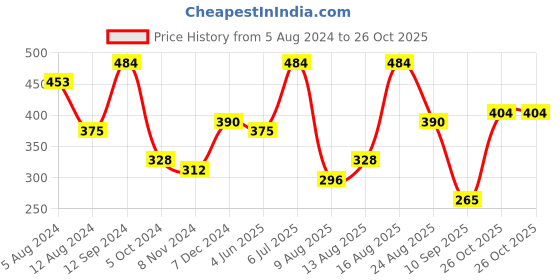 myntra.com KALINI Striped Round Neck Regular Sequinned Straight Kurta kalini Price History Graph from 5 Aug 2024 to 26 Oct 2025