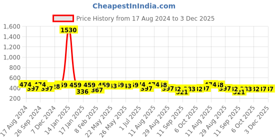 myntra.com KALINI Striped Round Neck Regular Straight Kurta kalini Price History Graph from 17 Aug 2024 to 3 Dec 2025