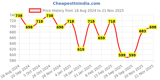 myntra.com KALINI Striped Round Neck Straight Kurta with Trousers kalini Price History Graph from 18 Aug 2024 to 21 Nov 2025