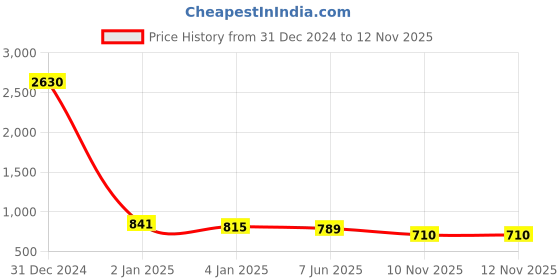 myntra.com KALINI Striped Round Neck Straight Kurta with Trousers kalini Price History Graph from 31 Dec 2024 to 12 Nov 2025