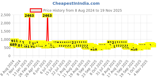 myntra.com KALINI Striped Round Neck Three-Quarter Sleeves Thread Work Kurta with Trousers kalini Price History Graph from 8 Aug 2024 to 19 Nov 2025