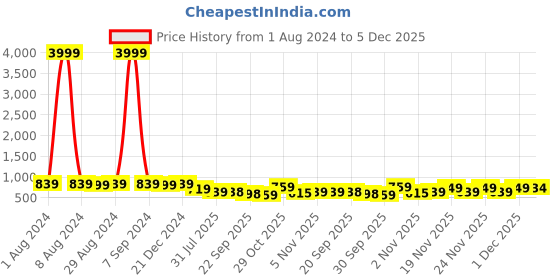 myntra.com KALINI Striped Saree kalini Price History Graph from 1 Aug 2024 to 5 Dec 2025