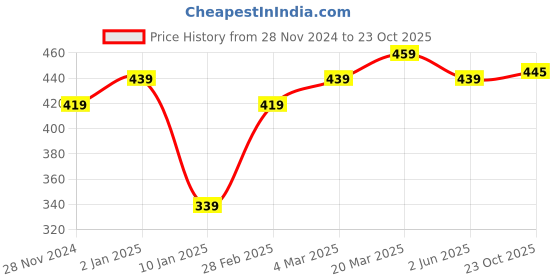 myntra.com KALINI Striped Saree kalini Price History Graph from 28 Nov 2024 to 23 Oct 2025
