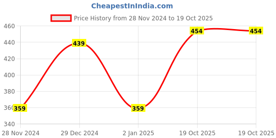 myntra.com KALINI Striped Saree kalini Price History Graph from 28 Nov 2024 to 19 Oct 2025