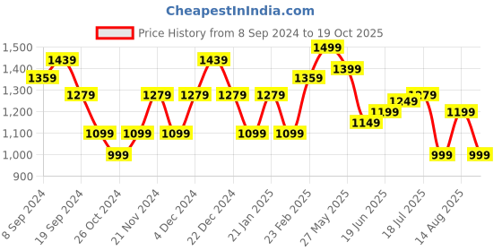 myntra.com KALINI Striped Saree kalini Price History Graph from 8 Sep 2024 to 19 Oct 2025