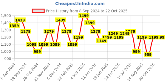 myntra.com KALINI Striped Saree kalini Price History Graph from 8 Sep 2024 to 20 Oct 2025