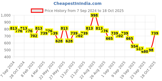 myntra.com KALINI Striped Saree kalini Price History Graph from 7 Sep 2024 to 18 Oct 2025