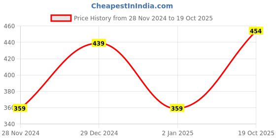 myntra.com KALINI Striped Saree kalini Price History Graph from 28 Nov 2024 to 19 Oct 2025