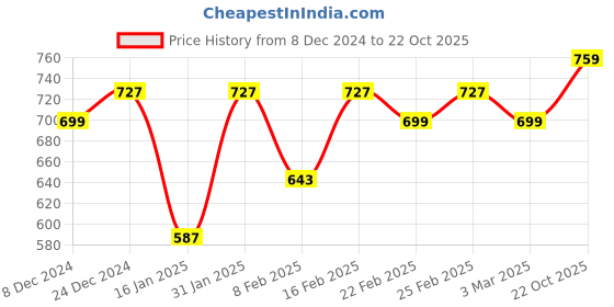 myntra.com KALINI Striped Saree kalini Price History Graph from 8 Dec 2024 to 22 Oct 2025