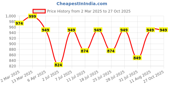 myntra.com KALINI Striped Saree kalini Price History Graph from 2 Mar 2025 to 27 Oct 2025