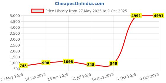 myntra.com KALINI Striped Saree kalini Price History Graph from 27 May 2025 to 9 Oct 2025