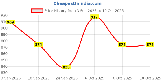 myntra.com KALINI Striped Saree kalini Price History Graph from 3 Sep 2025 to 9 Oct 2025