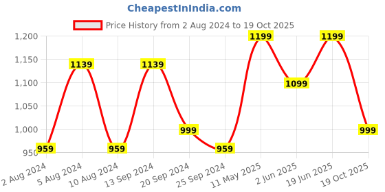 myntra.com KALINI Striped Saree With Blouse Piece kalini Price History Graph from 2 Aug 2024 to 19 Oct 2025