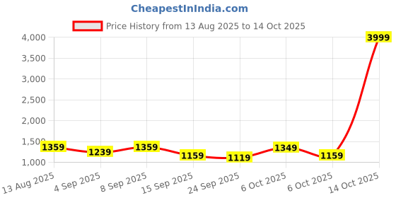 myntra.com KALINI Striped Saree With Embroidered Border & Blouse Piece kalini Price History Graph from 13 Aug 2025 to 14 Oct 2025