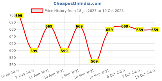 myntra.com KALINI Striped Saree With Matching Blouse Piece kalini Price History Graph from 18 Jul 2025 to 18 Oct 2025